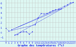 Courbe de tempratures pour Genouillac (23)