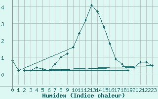 Courbe de l'humidex pour Arcen Aws