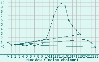 Courbe de l'humidex pour Coleshill