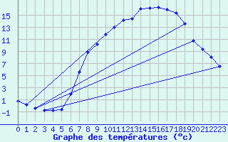 Courbe de tempratures pour Oehringen