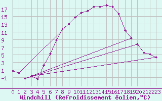 Courbe du refroidissement olien pour Jokkmokk FPL
