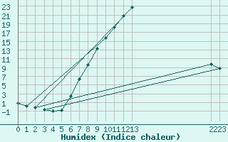 Courbe de l'humidex pour Zenica