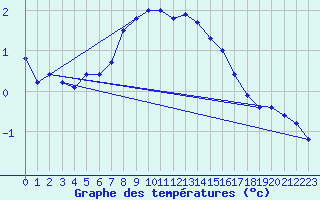 Courbe de tempratures pour Kittila Matorova