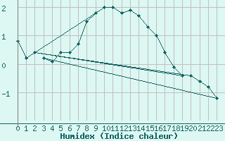 Courbe de l'humidex pour Kittila Matorova