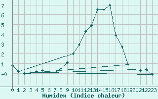 Courbe de l'humidex pour Mende - Chabrits (48)