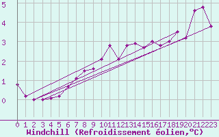 Courbe du refroidissement olien pour Stavoren Aws