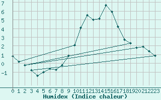 Courbe de l'humidex pour La Javie (04)