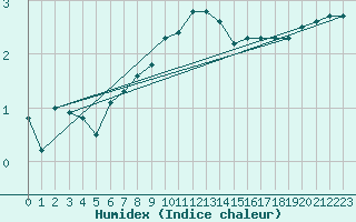 Courbe de l'humidex pour Les Attelas