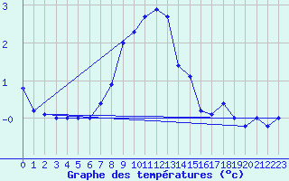 Courbe de tempratures pour Gornergrat