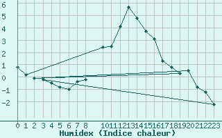 Courbe de l'humidex pour Mont-Rigi (Be)