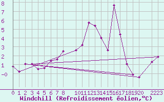 Courbe du refroidissement olien pour Evreux (27)