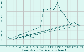 Courbe de l'humidex pour Lans-en-Vercors (38)