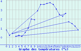 Courbe de tempratures pour Gufuskalar