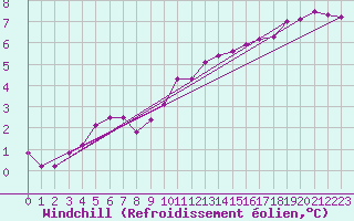 Courbe du refroidissement olien pour Avord (18)