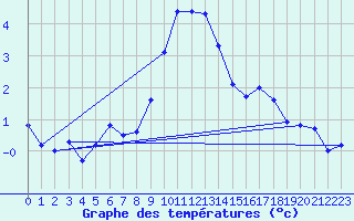 Courbe de tempratures pour Chaumont (Sw)