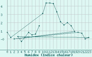 Courbe de l'humidex pour Chaumont (Sw)