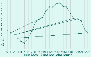 Courbe de l'humidex pour Wittenberg