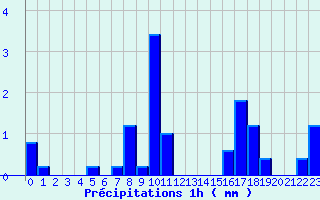 Diagramme des prcipitations pour Joncherey (90)