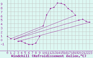 Courbe du refroidissement olien pour Bridel (Lu)