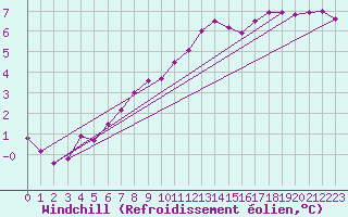 Courbe du refroidissement olien pour Wiesenburg