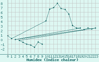 Courbe de l'humidex pour Croisette (62)