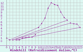 Courbe du refroidissement olien pour Leign-les-Bois (86)