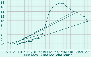 Courbe de l'humidex pour Bellefontaine (88)