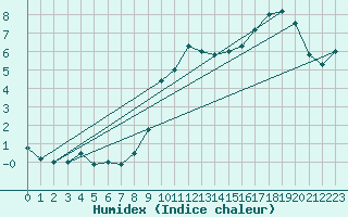 Courbe de l'humidex pour Cambrai / Epinoy (62)