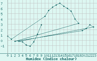 Courbe de l'humidex pour Sombor