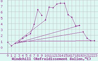 Courbe du refroidissement olien pour Kaisersbach-Cronhuette