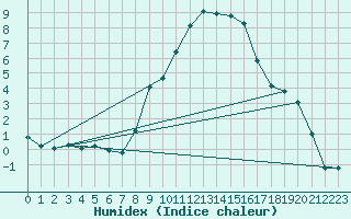 Courbe de l'humidex pour Reutte