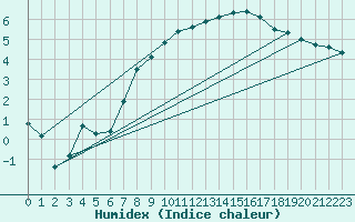 Courbe de l'humidex pour Prestwick Rnas