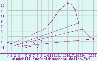 Courbe du refroidissement olien pour Variscourt (02)