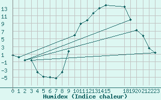 Courbe de l'humidex pour Madridejos