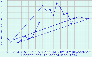 Courbe de tempratures pour Moleson (Sw)