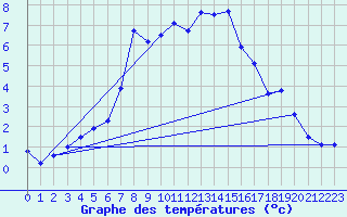 Courbe de tempratures pour Kaisersbach-Cronhuette