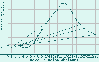 Courbe de l'humidex pour Sion (Sw)