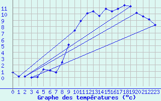 Courbe de tempratures pour Laqueuille (63)