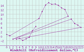 Courbe du refroidissement olien pour Coburg