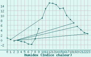 Courbe de l'humidex pour Decimomannu