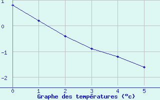 Courbe de tempratures pour Saverdun (09)