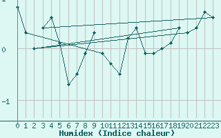 Courbe de l'humidex pour Villacher Alpe
