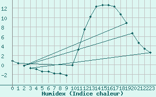 Courbe de l'humidex pour Montredon des Corbires (11)