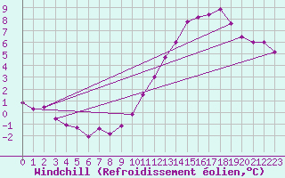 Courbe du refroidissement olien pour Connerr (72)
