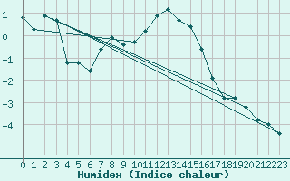 Courbe de l'humidex pour Napf (Sw)