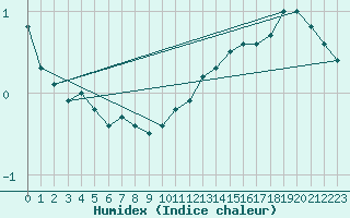 Courbe de l'humidex pour Navacerrada