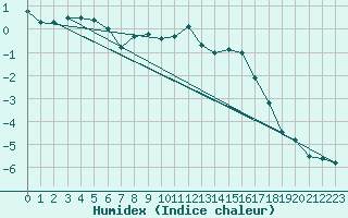 Courbe de l'humidex pour Rantasalmi Rukkasluoto