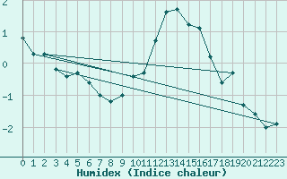 Courbe de l'humidex pour Einsiedeln