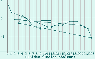 Courbe de l'humidex pour Hoherodskopf-Vogelsberg