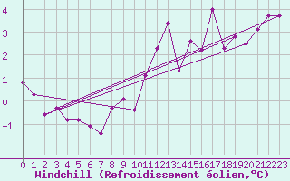 Courbe du refroidissement olien pour Lugo / Rozas